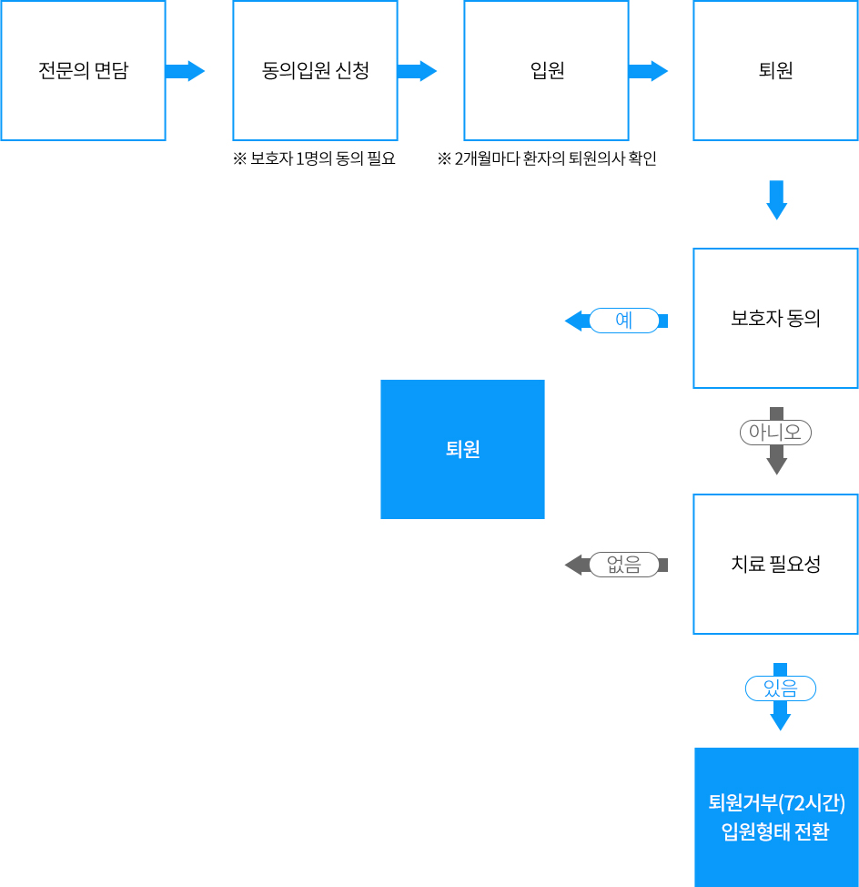 동의입원