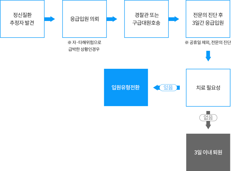 응급입원